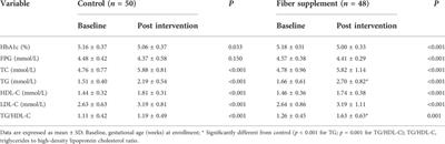 The effect of dietary fiber supplement on prevention of gestational diabetes mellitus in women with pre-pregnancy overweight/obesity: A randomized controlled trial